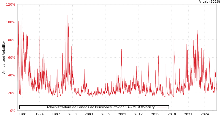 graph of Administradora de Fondos de Pensiones Provida SA MEM