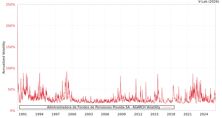 graph of Administradora de Fondos de Pensiones Provida SA AGARCH