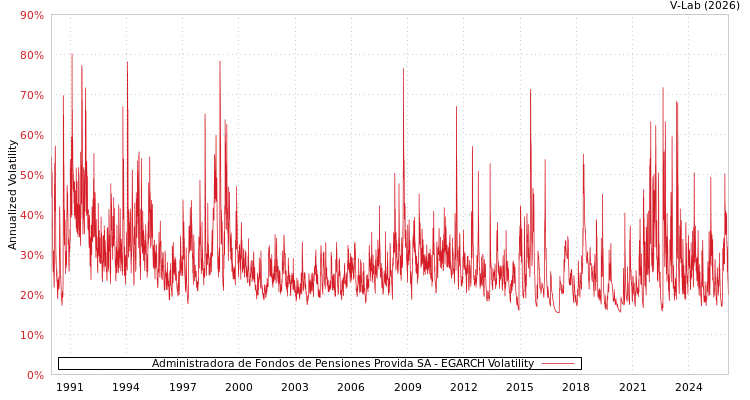 graph of Administradora de Fondos de Pensiones Provida SA EGARCH