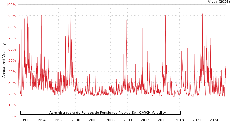 graph of Administradora de Fondos de Pensiones Provida SA GARCH
