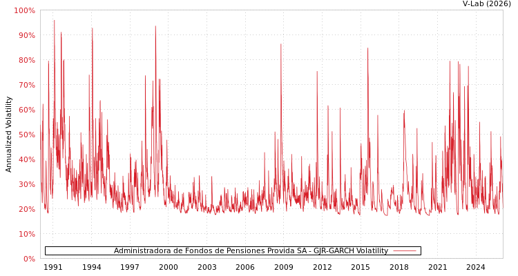 graph of Administradora de Fondos de Pensiones Provida SA GJR-GARCH