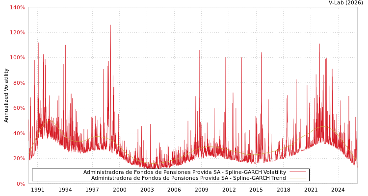 graph of Administradora de Fondos de Pensiones Provida SA SGARCH