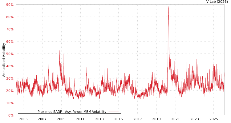 graph of Proximus SADP APMEM
