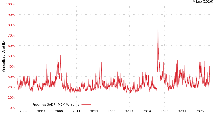 graph of Proximus SADP MEM
