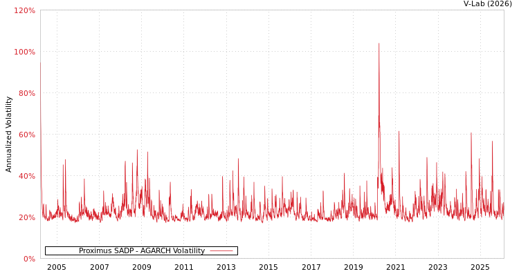graph of Proximus SADP AGARCH