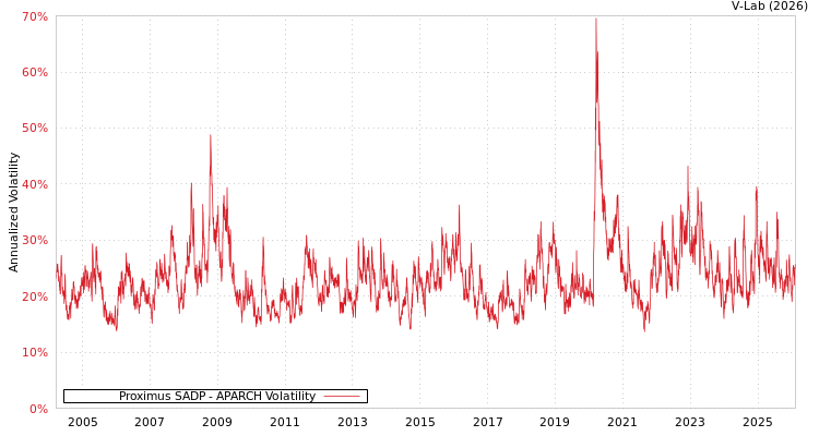 graph of Proximus SADP APARCH