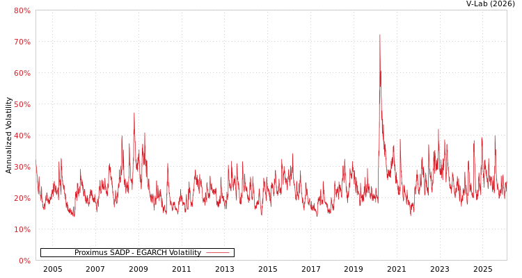 graph of Proximus SADP EGARCH