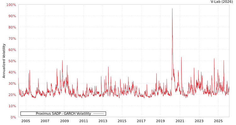 graph of Proximus SADP GARCH
