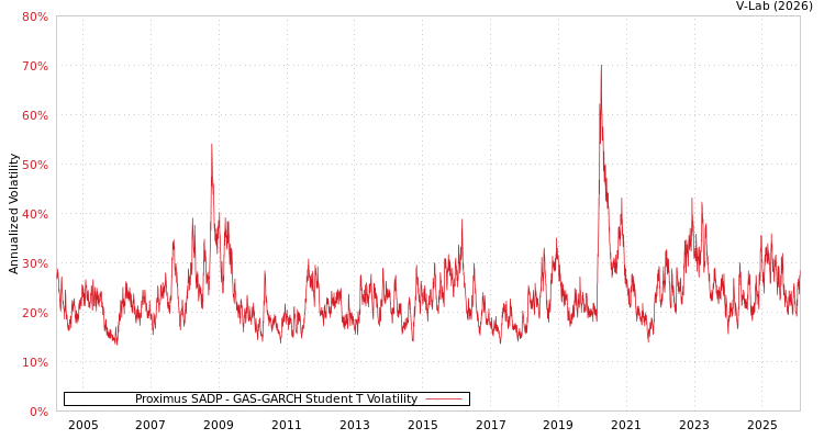 graph of Proximus SADP GAS-GARCH-T