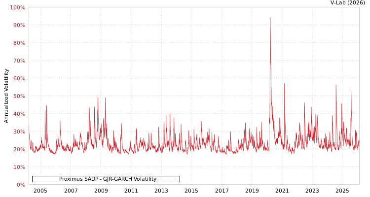 graph of Proximus SADP GJR-GARCH