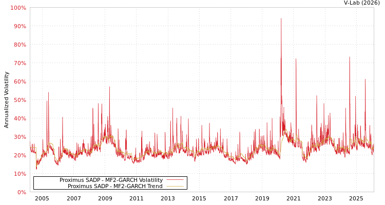 graph of Proximus SADP MF2-GARCH