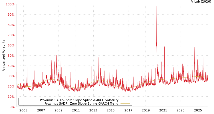 graph of Proximus SADP S0GARCH