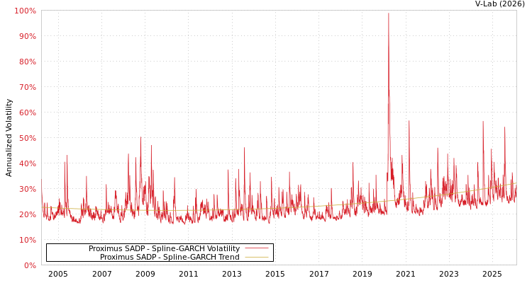 graph of Proximus SADP SGARCH