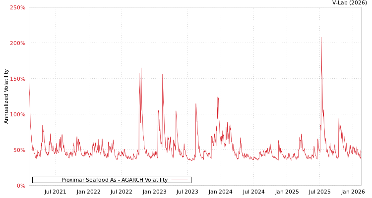 graph of Proximar Seafood As AGARCH