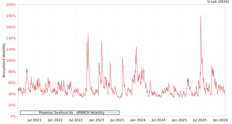 graph of Proximar Seafood As APARCH
