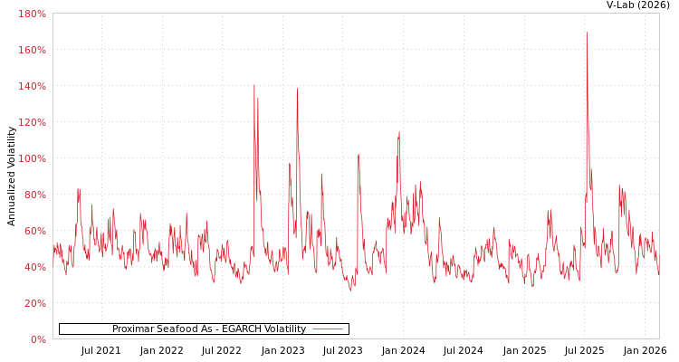 graph of Proximar Seafood As EGARCH