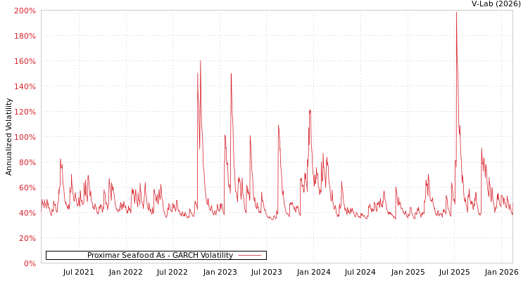 graph of Proximar Seafood As GARCH