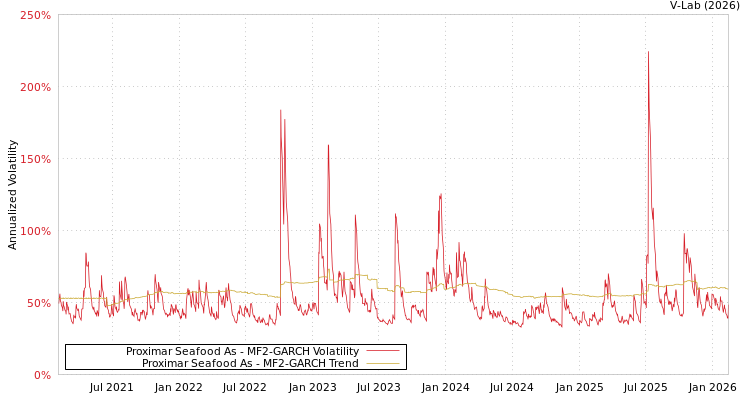 graph of Proximar Seafood As MF2-GARCH
