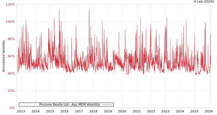 graph of Prozone Realty Ltd AMEM