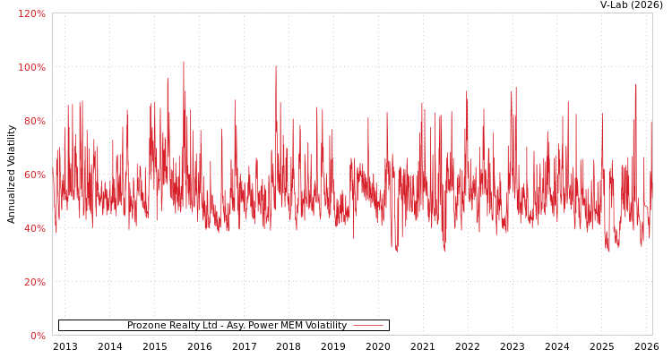 graph of Prozone Realty Ltd APMEM