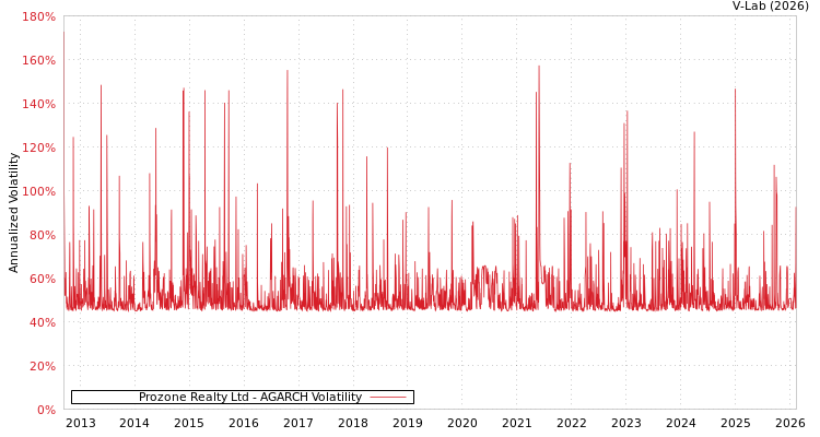 graph of Prozone Realty Ltd AGARCH