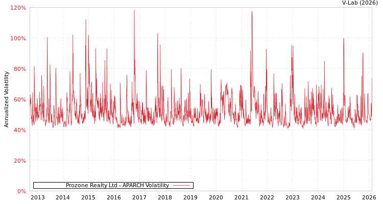 graph of Prozone Realty Ltd APARCH