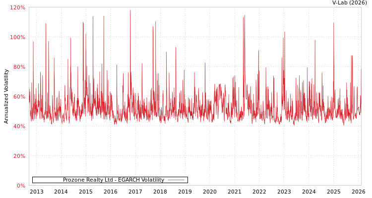 graph of Prozone Realty Ltd EGARCH
