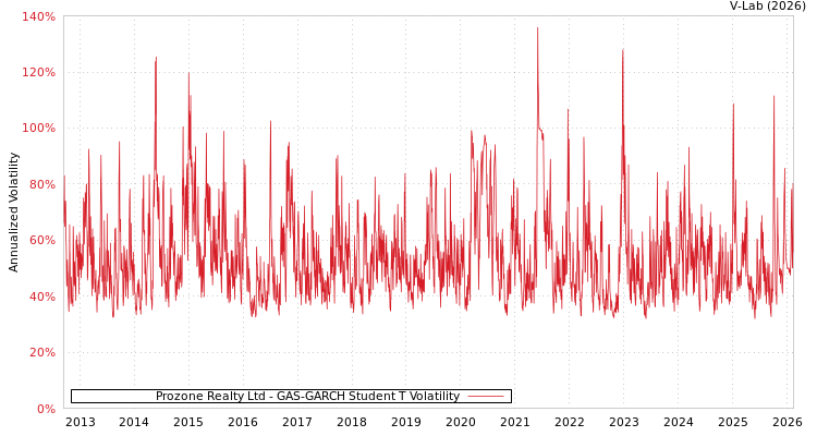 graph of Prozone Realty Ltd GAS-GARCH-T