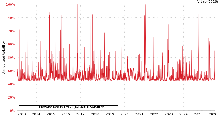 graph of Prozone Realty Ltd GJR-GARCH