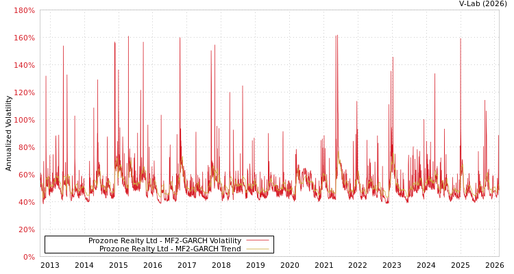 graph of Prozone Realty Ltd MF2-GARCH