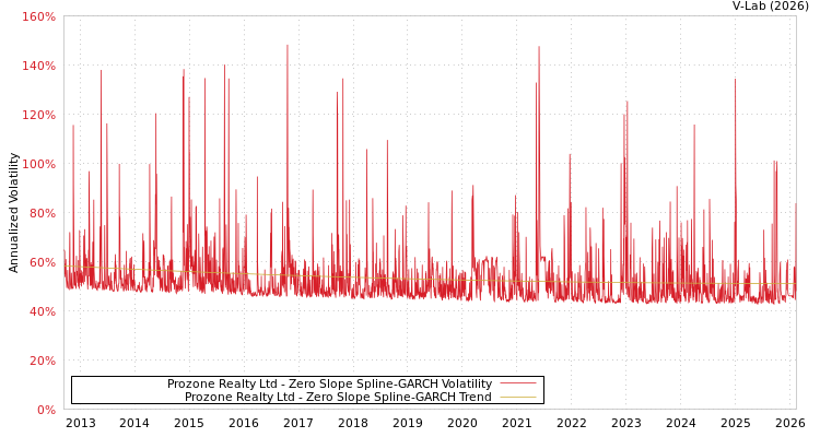 graph of Prozone Realty Ltd S0GARCH