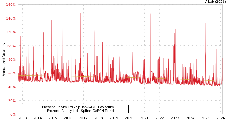graph of Prozone Realty Ltd SGARCH