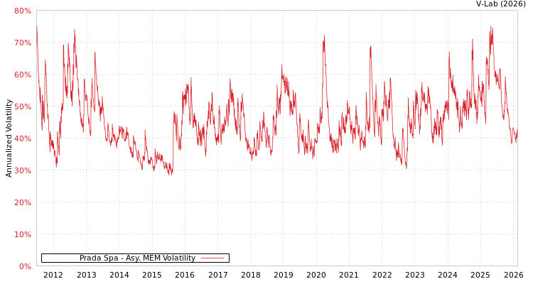 graph of Prada Spa AMEM