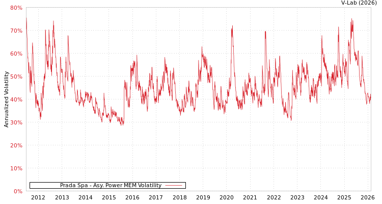 graph of Prada Spa APMEM