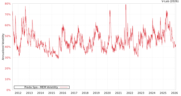 graph of Prada Spa MEM