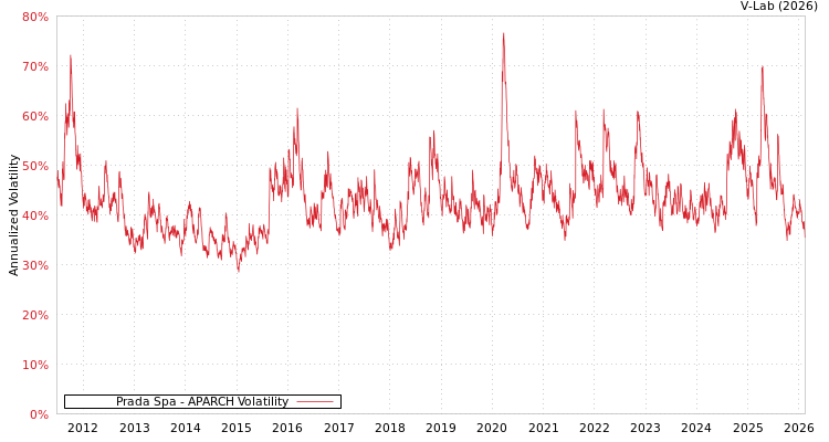 graph of Prada Spa APARCH
