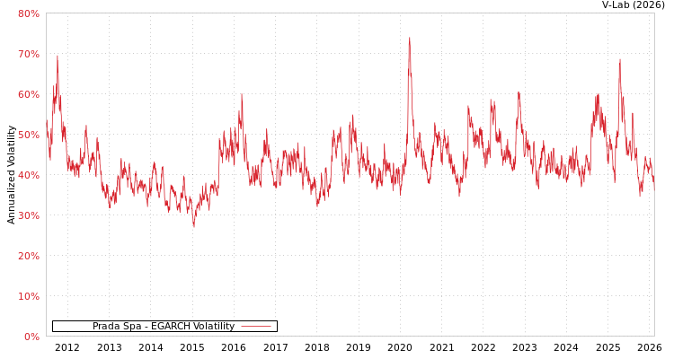 graph of Prada Spa EGARCH