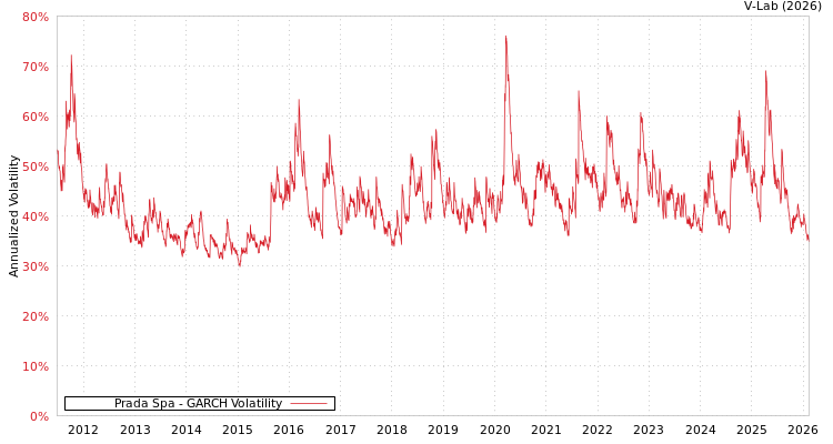graph of Prada Spa GARCH