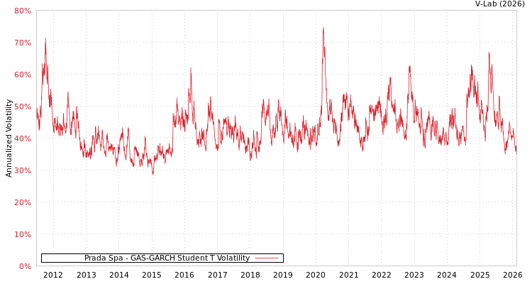 graph of Prada Spa GAS-GARCH-T
