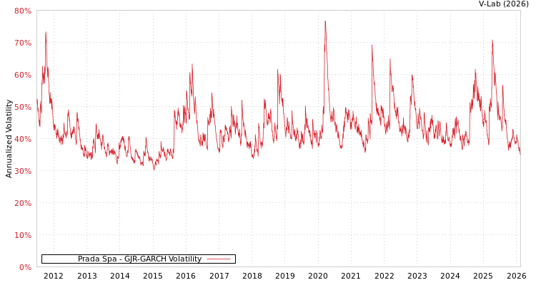 graph of Prada Spa GJR-GARCH