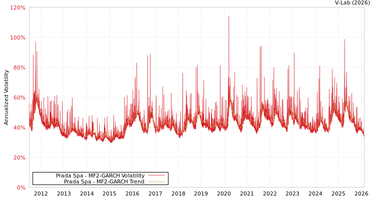 graph of Prada Spa MF2-GARCH