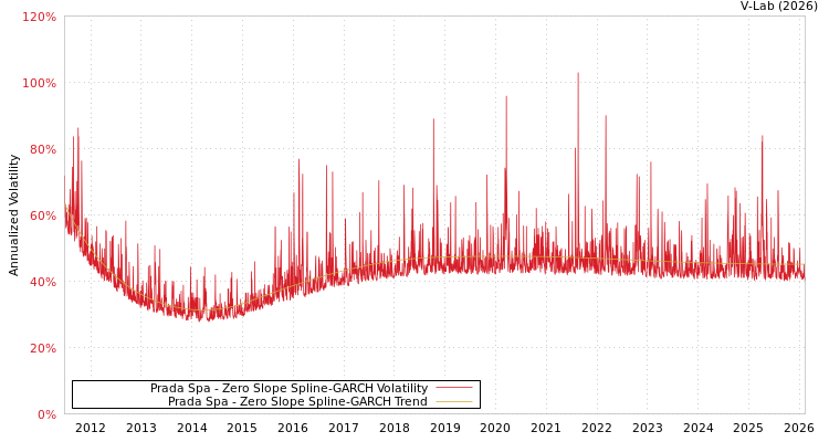 graph of Prada Spa S0GARCH