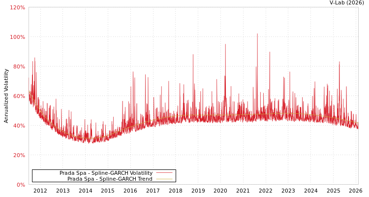 graph of Prada Spa SGARCH