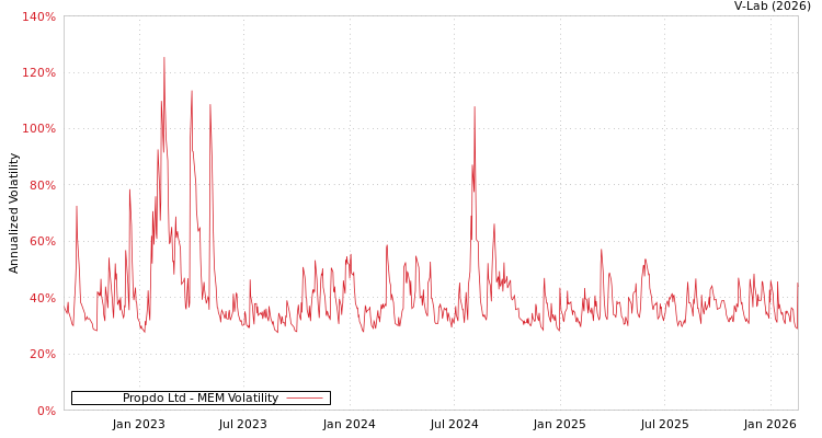 graph of Propdo Ltd MEM