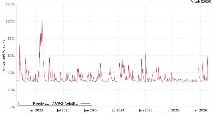 graph of Propdo Ltd APARCH