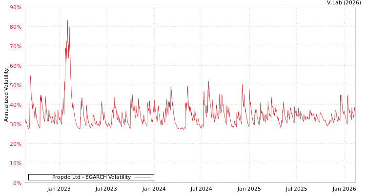 graph of Propdo Ltd EGARCH