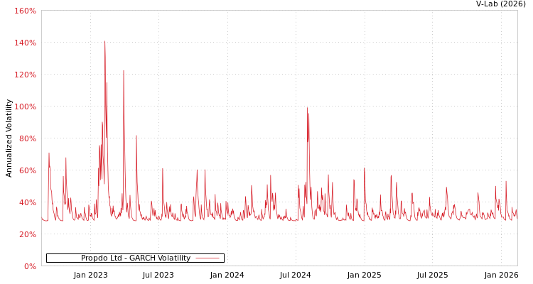 graph of Propdo Ltd GARCH