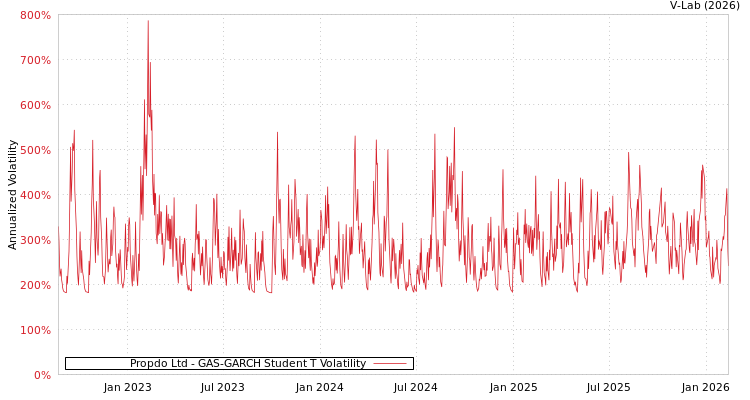 graph of Propdo Ltd GAS-GARCH-T
