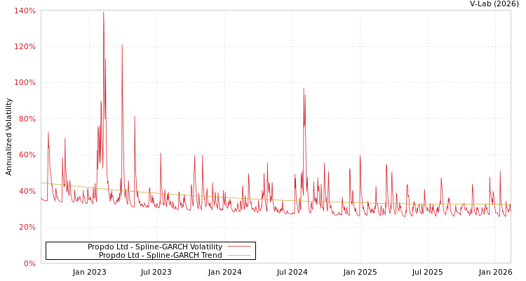 graph of Propdo Ltd SGARCH