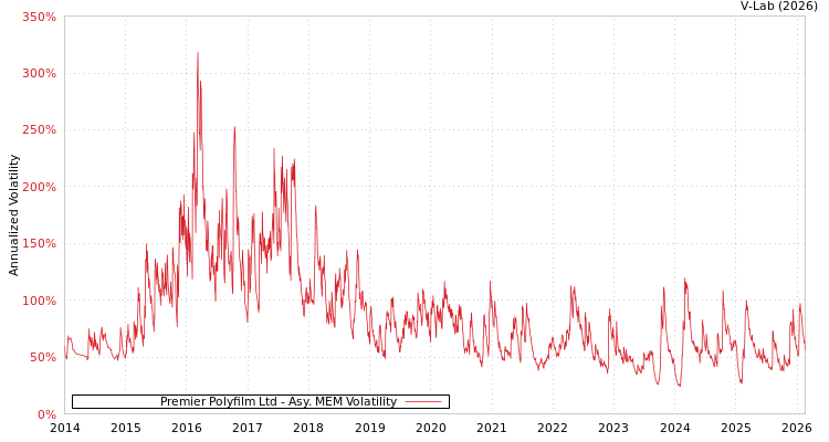 graph of Premier Polyfilm Ltd AMEM